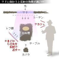 マドからの光でお料理を撮る