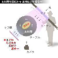 かなりピンボケ お料理の回転 図式
