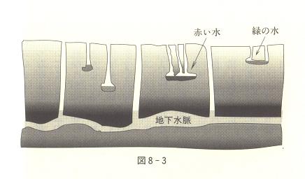 赤い水、緑の水