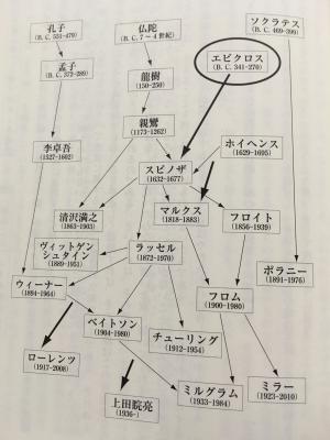 安冨歩『合理的な神秘主義 生きるための思想史』より エピクロス 