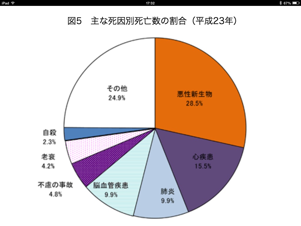 死亡要因の統計
