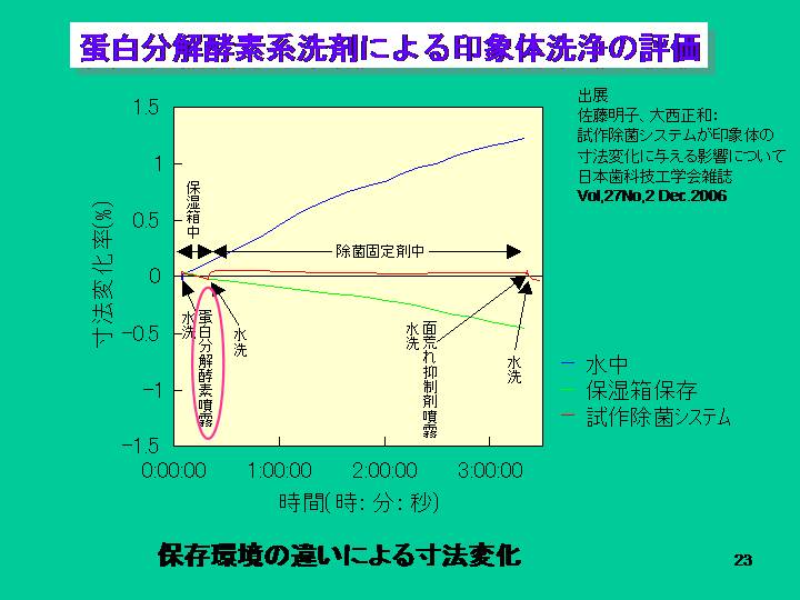 入れ歯の寸法変化があってはいけない