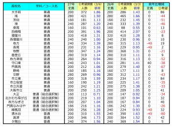 奈良県公立高校 大阪府公立高校の出願倍率 希望調査出ました 個人別指導塾ブレーンブログ