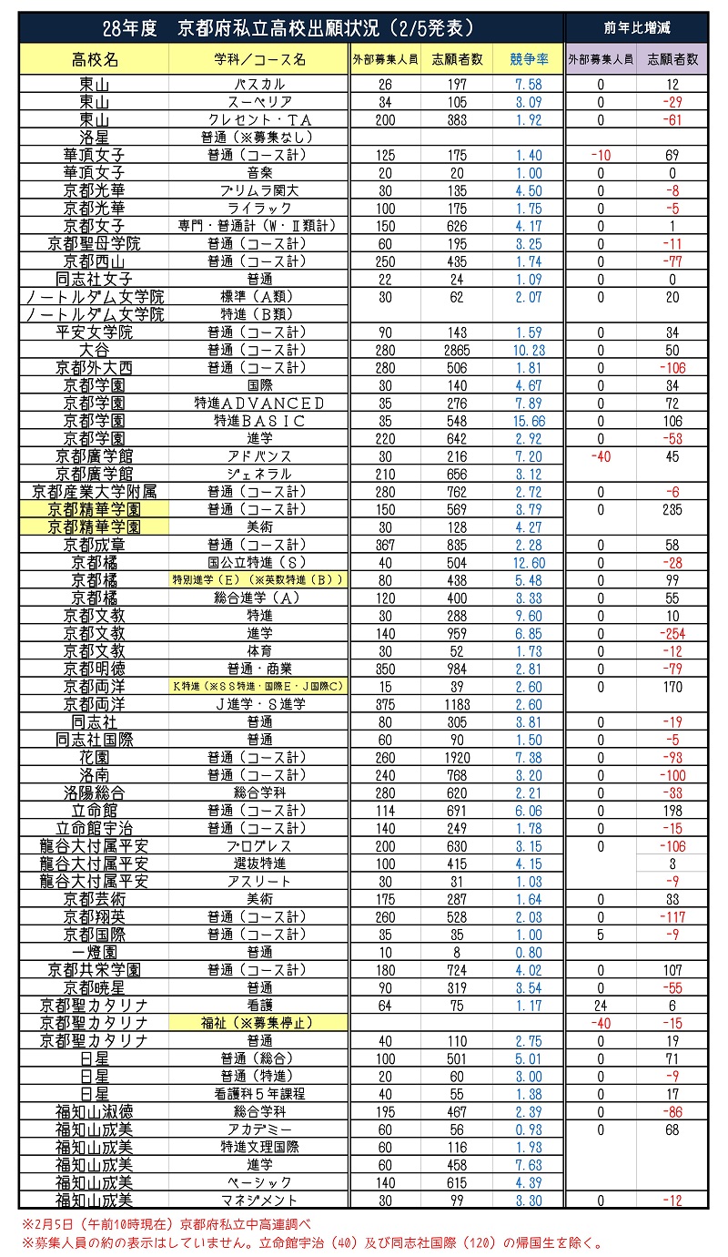 高校 倍率 私立 2021 京都