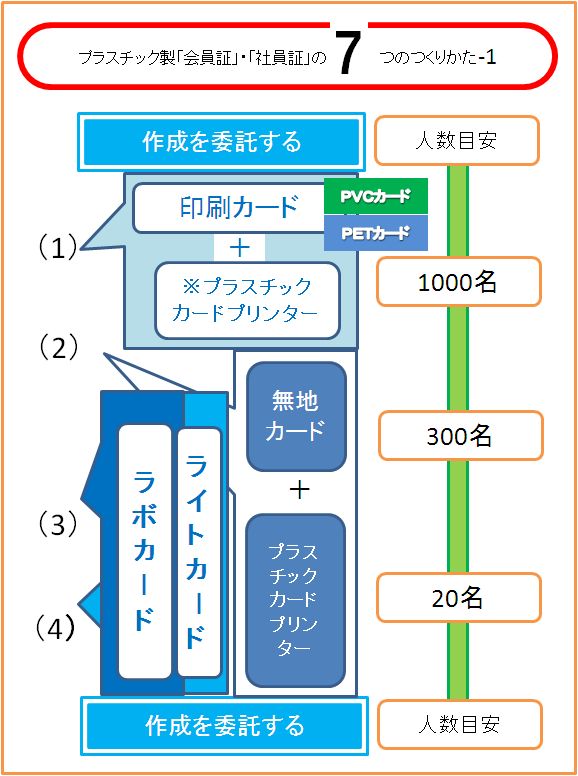 プラスチックカード受託印刷