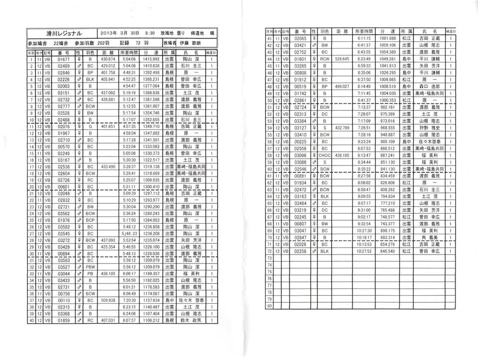 2013年春 日本鳩レース協会 山陰地区競翔連盟 rg pn gpレース 総合成績 発表 ヤマネットインターナショナル ブログ