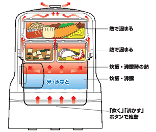 HOTデシュラン2の仕組み