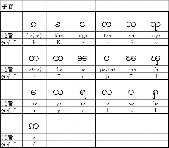 シャン文字の発音とタイプ方法の一部