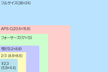 カメラセンサー比較2