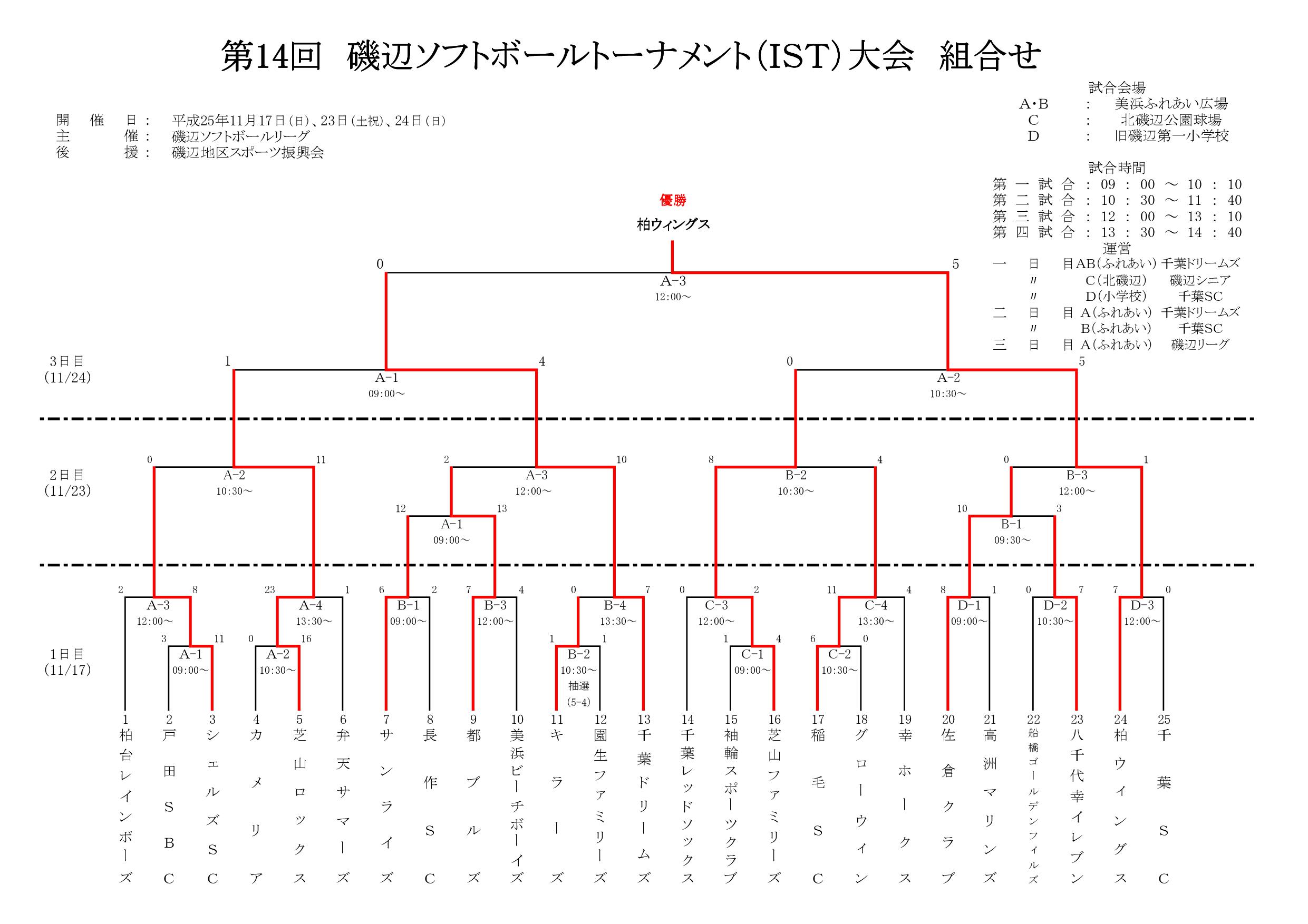13年11月の記事 磯辺ソフトボールトーナメント ｉｓｔ 大会