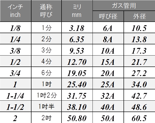 インチ ミリ 1 は 何