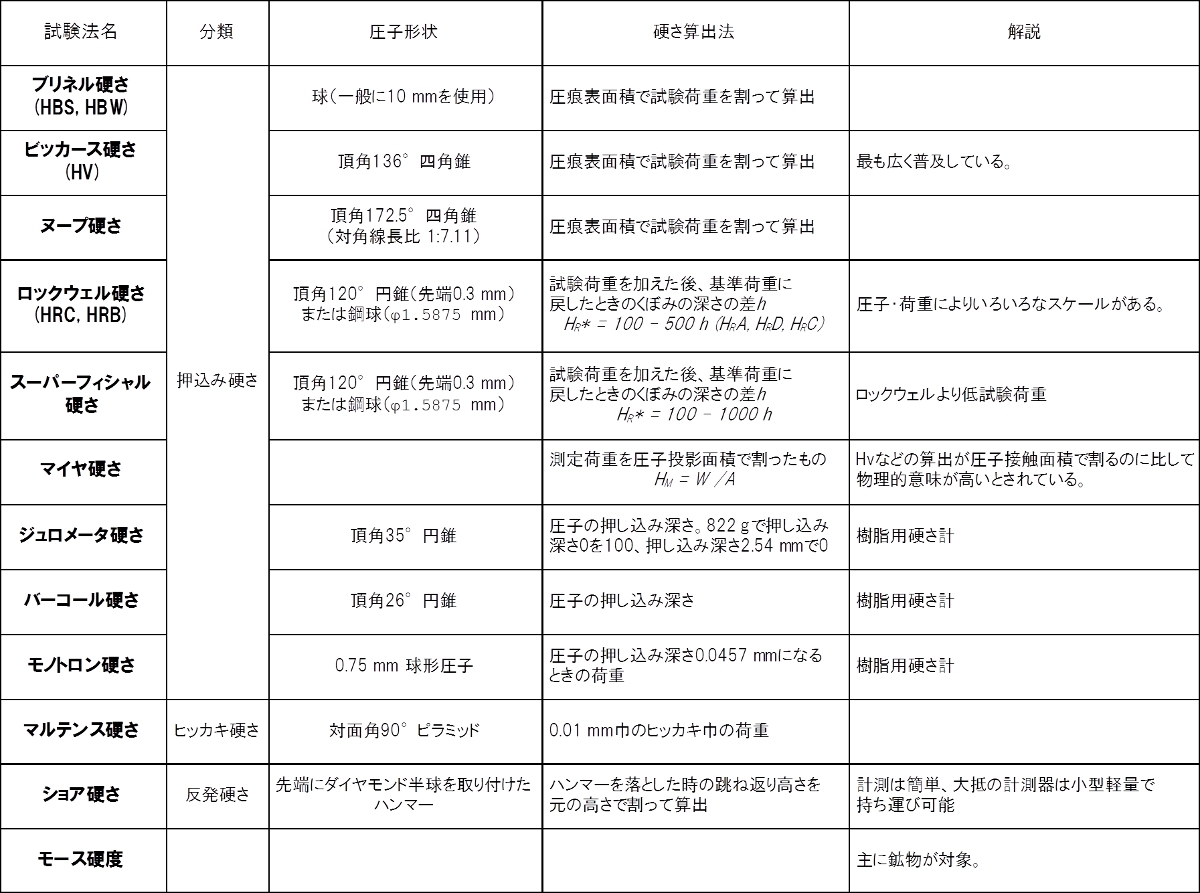 硬さの色々 | がんばれ！東北のモノづくり