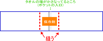 縫うところ