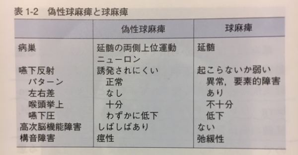 摂食嚥下障害の原疾患 脳血管疾患 評価・対処」東京顕微鏡歯科