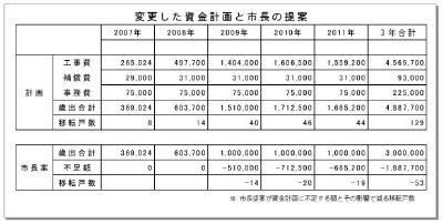 資金計画と市長答弁のちがい