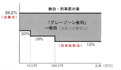 出資法と利息制限法の間のグレーゾーン