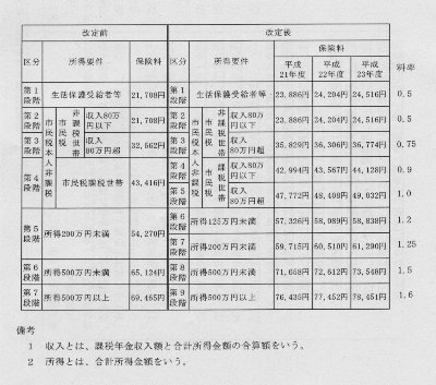 新年度からの介護保険料(案)