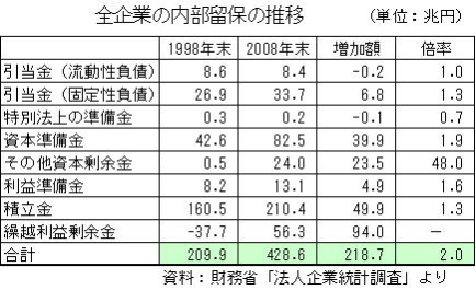 貯め込んだ内部留保