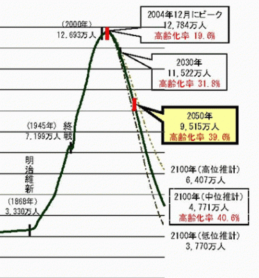 人口年表拡大