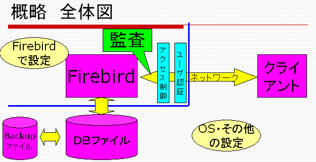 セキュリティ概略