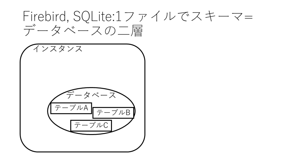 Firebird, SQLIte : 二層