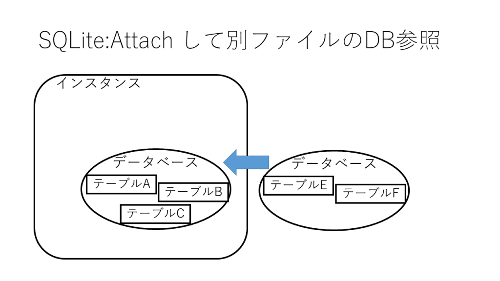 SQLite : Attachで他のDBファイル参照