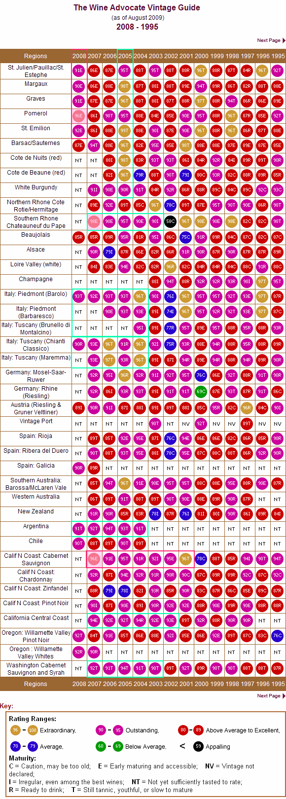The WineAdvocate 2008-1995 Vintage Guide