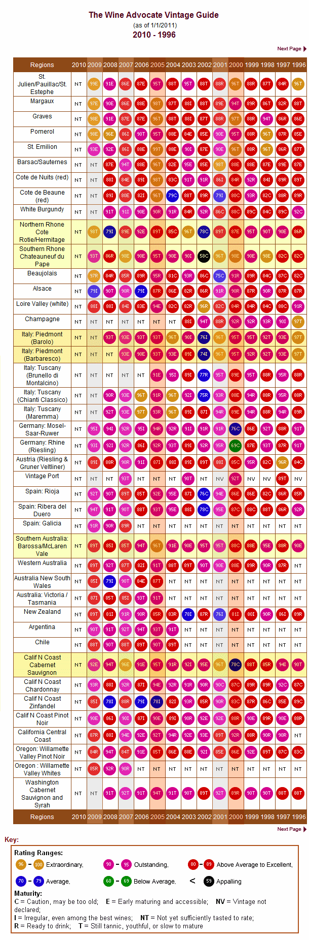WA-VINTAGE-GUIDE2010-1996