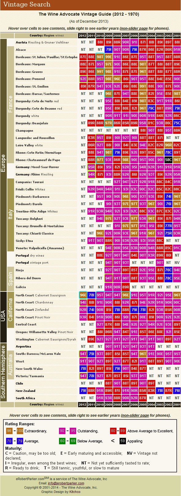 The Wine Advocate Vintage Guide 2012