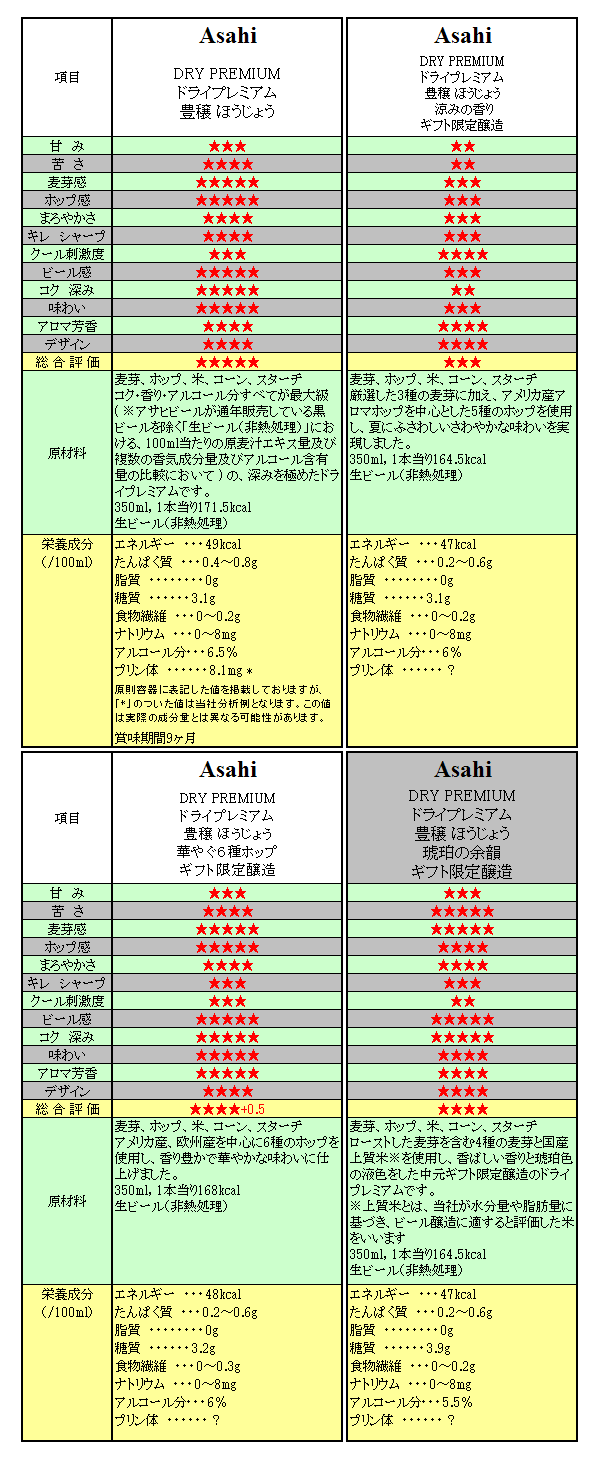 Asahi DRY PREMIUM ˾ú 4-hikaku-gurafu.gif