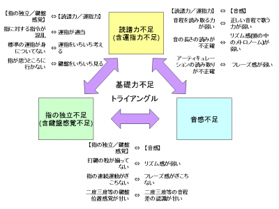 基礎力不足トライアングル