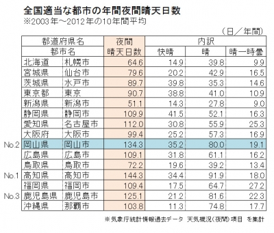 全国の夜間晴天日数