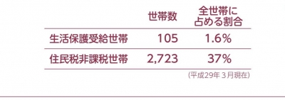 生活保護世帯住民税保護世帯比較