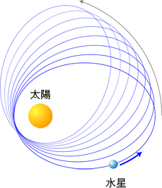 図2 太陽の周りを回る水星の軌道(近日点)が少しずつずれていく現象