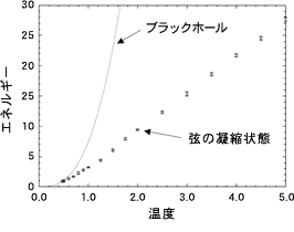 図4 超弦理論の「弦の凝縮状態」のエネルギーを計算した結果を温度に対してプロットした図。実線がホーキング博士の理論に基づいて計算されるブラックホールのエネルギーを表す。一般相対性理論に基づく計算が有効になる低温領域において、両者が近づいていく様子が確認された。