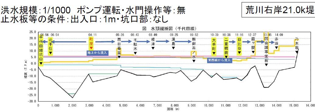 「地下鉄等の浸水シミュレーションについて」22頁より