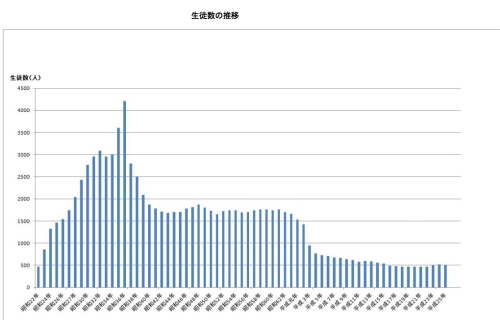 母校の中学校在籍生徒数の推移