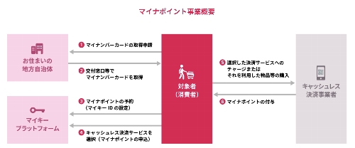 マイナポイントのHP3