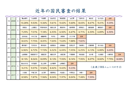 最近国民審査の結果（NHKニュースより）