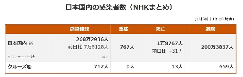 ＮＨＫ調べ