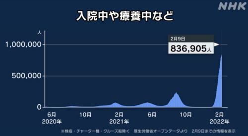 日本国内の入院中や療養中の感染者数