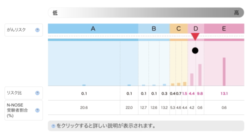 線虫がん検診は、高リスク判定