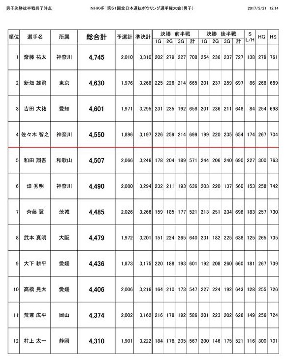 NHK杯 第57回全日本選抜ボウリング選手権大会 DVD 23～26L】NHK杯第57回全日本選抜ボウリング選手権大会 男子B組