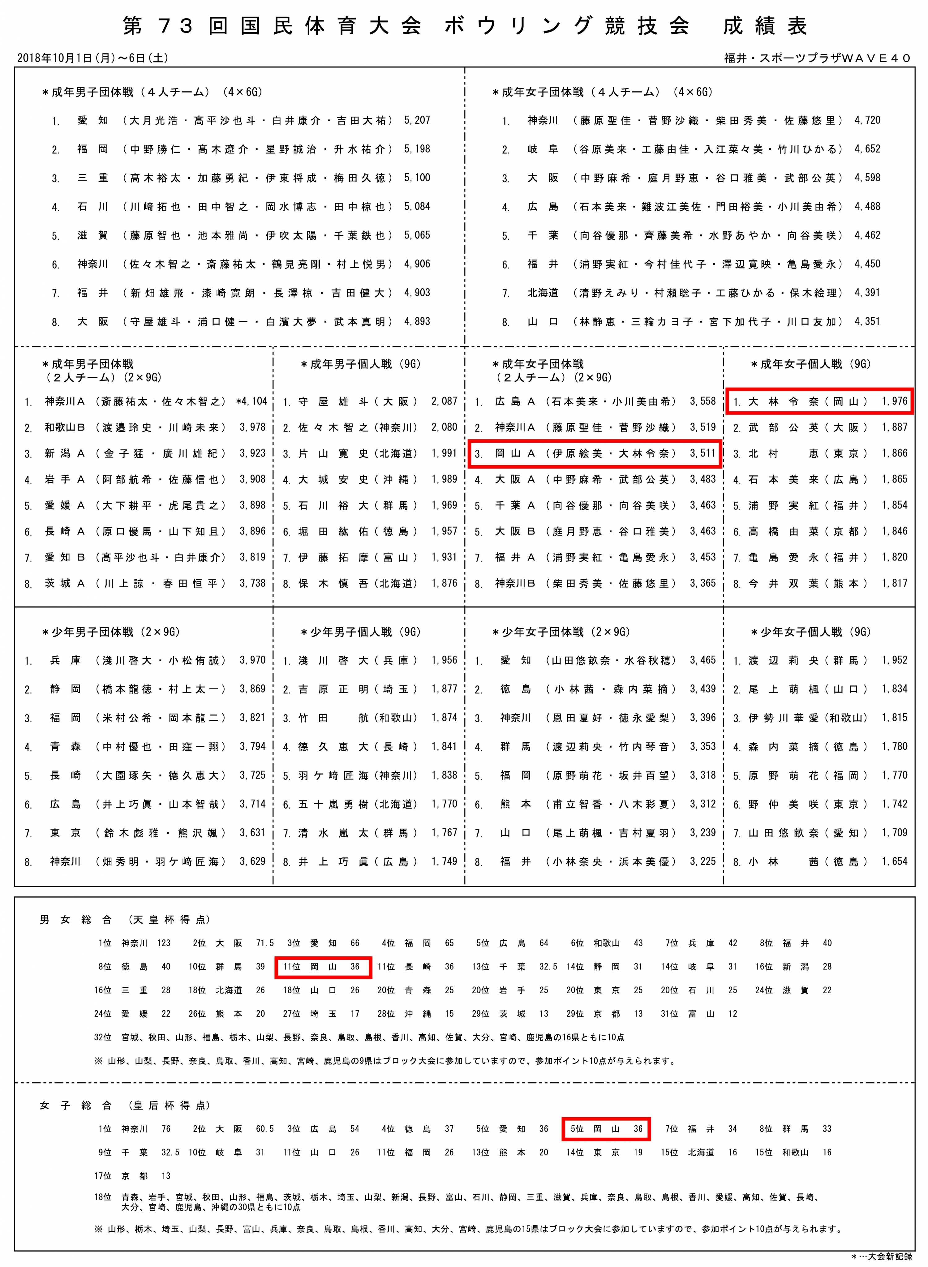 結果 第73回 国民体育大会 福井しあわせ元気国体 岡山県ボウリング連盟