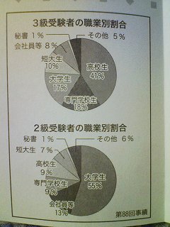 秘書検定3級受験者と秘書検定2級受験者の職業別割合