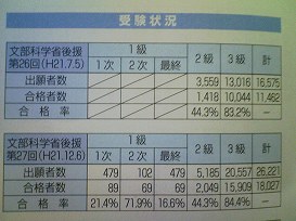第26・27回ビジネス能力検定 受験状況(出願者数・合格者数・合格率)