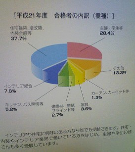平成21年度 インテリアコーディネーター資格試験合格者の内訳(業種)
