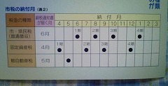 市税の納付月 市・県民税(普通徴収) 固定資産税 軽自動車税