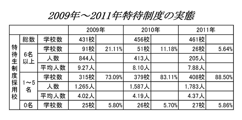 制度 特待 生