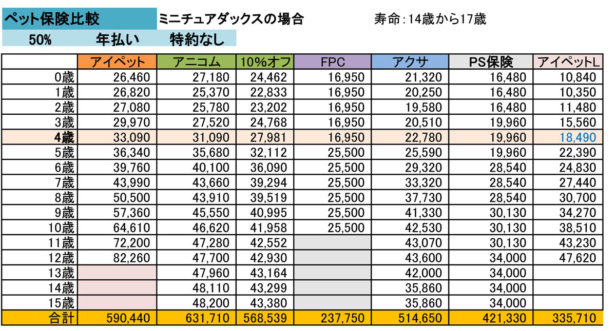 保険 アニコム ペット ペット保険どうしてますか？アニコム損保から見直ししてみました